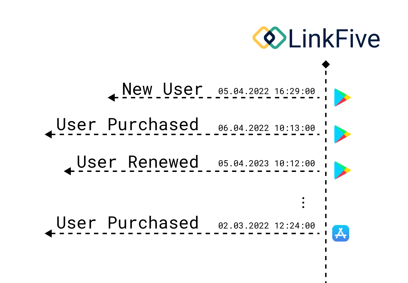 LinkFive User Management & Purchases Image